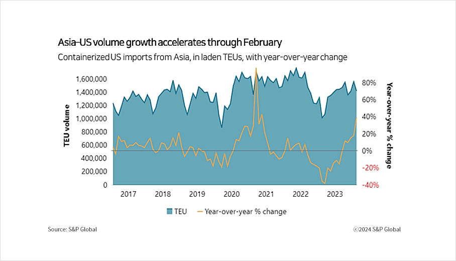 Asia-US volume growth accelerates through February
