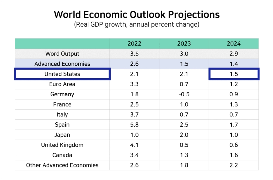 IMF 세계경제전망 - 실질 경제성장률 전망