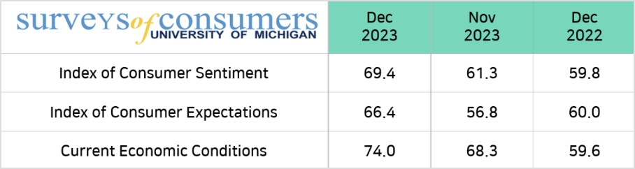 U.S. Michigan Consumer Sentiment Index – December (Preliminary)