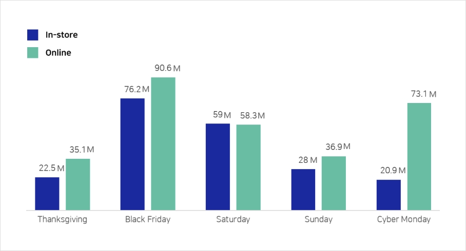 2023 Comparison of Offline and Online Shoppers During 5-Day Cyber Week