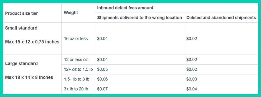 2024 Inbound Defect Fee by Product Size