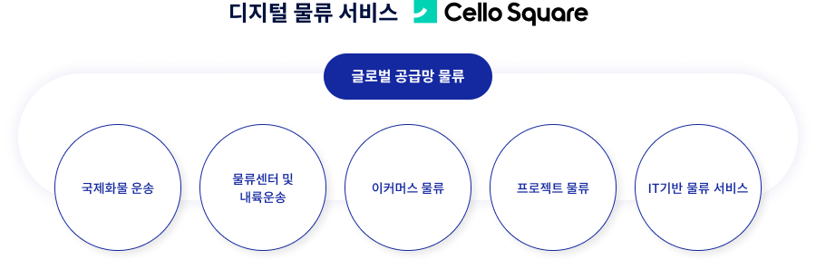 삼성SDS첼로스퀘어 글로벌 공급망 물류