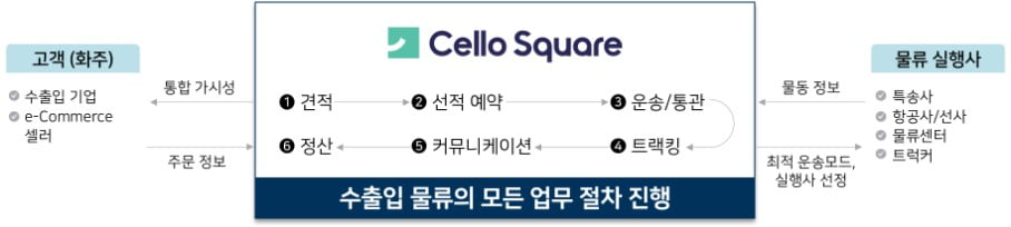 Cello Square 주요 기능