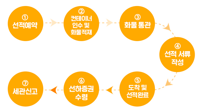 해외 수출 흐름도