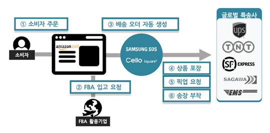 소비자 1 소비자 주문, FBA 활용기업 2 FBA 입고 요청, Samsung SDS Cello Square 3 배송 오더 자동 생성, 4 상품 포장, 5 픽업 요청, 6 송장 부착, 글로벌 특송사 UPS, TNT, SF Express, SAGAWA, EMS