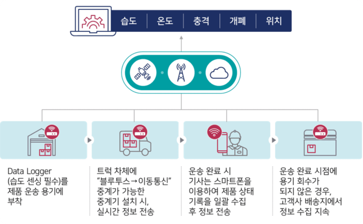 건강식품 유통이력 TFOOD 연계 서비스 관련 두번째